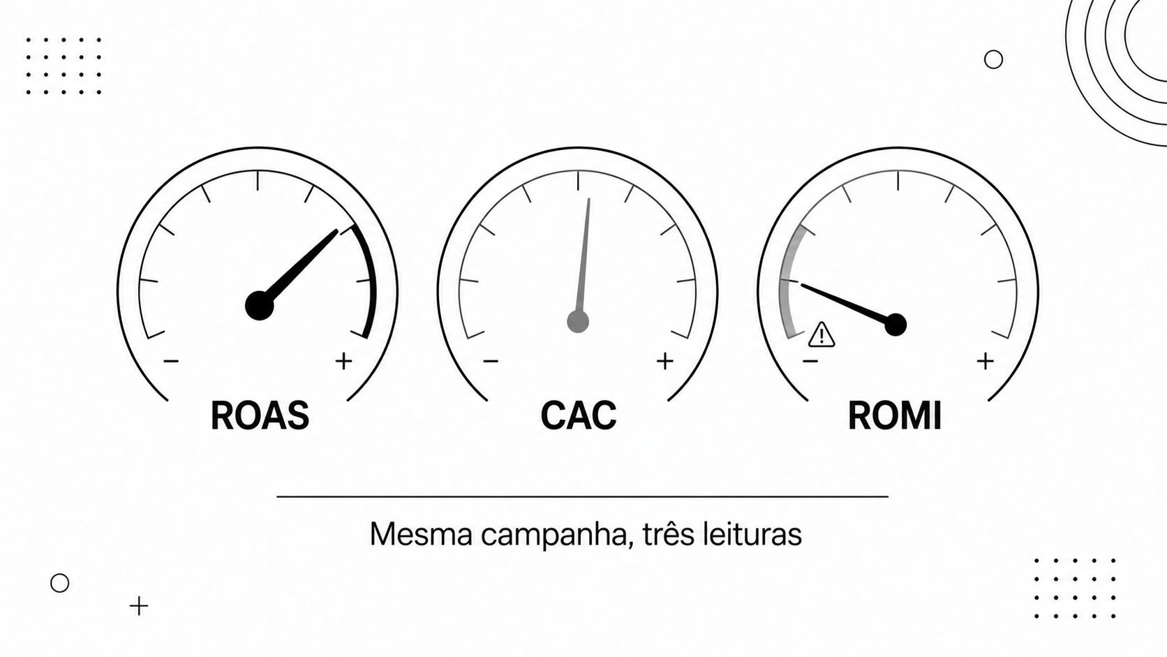 CAC, ROAS ou ROMI: qual a métrica certa para decidir (e quando)