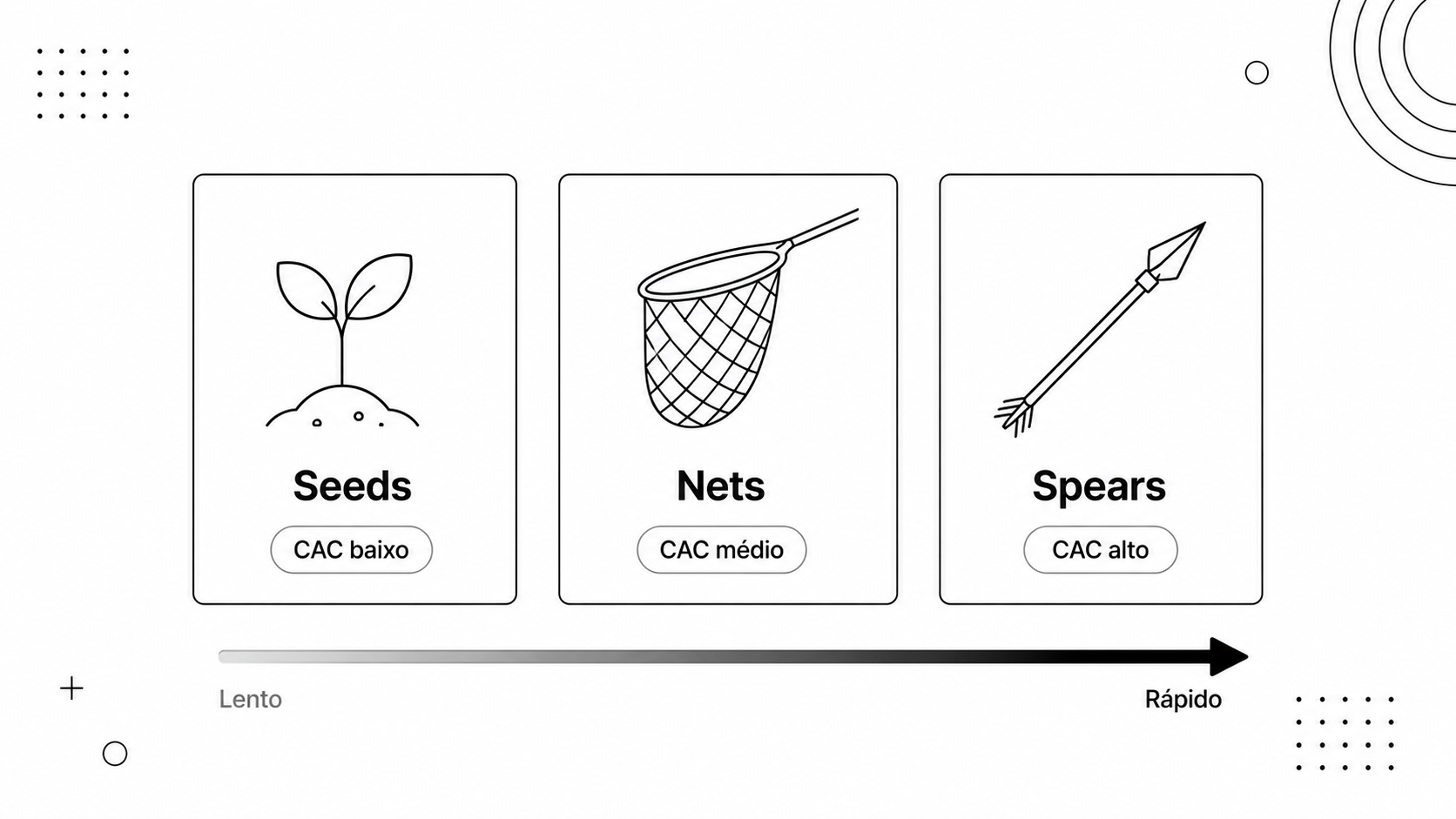 CAC por tipo de lead: Seeds, Nets e Spears